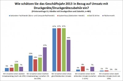 printerumfrage13_haendler_ausblick