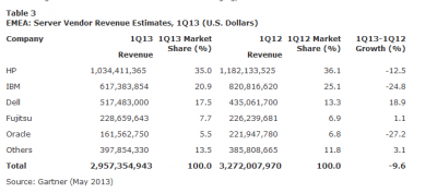 gartner-server-q113