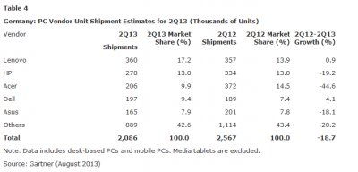 gartner-pc-d-q213