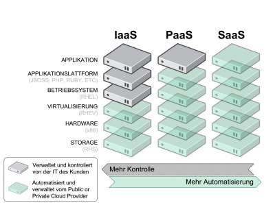 redhat-Cloud-Service-Modelle