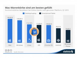 Warenkoerbe-Monetate-Statista (Bil: Statista)