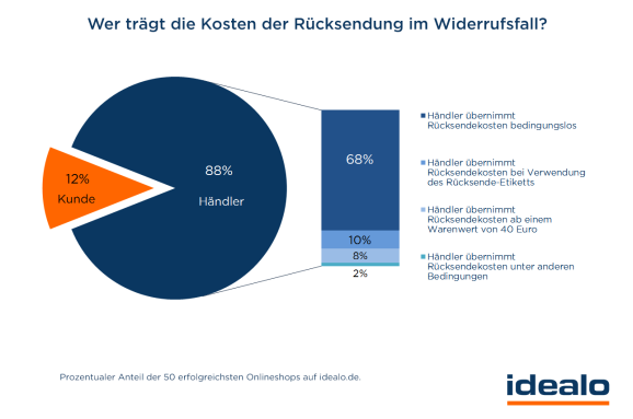 Wer übebenimmt Rücksendekosten? (Bild: Idealo.de)