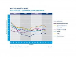 Hays- Index 2Q15 nach Branchen (Bild: Hays AG)