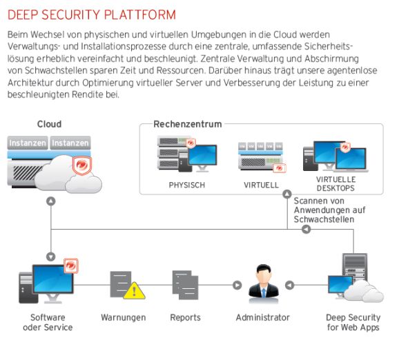 Deep Security (Bild: Trend Micro)