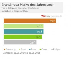 Index Consumer Electronics (Bild: YouGov)