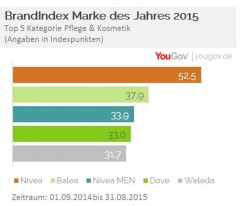 Index Pflegemittel (Bild: YouGov)