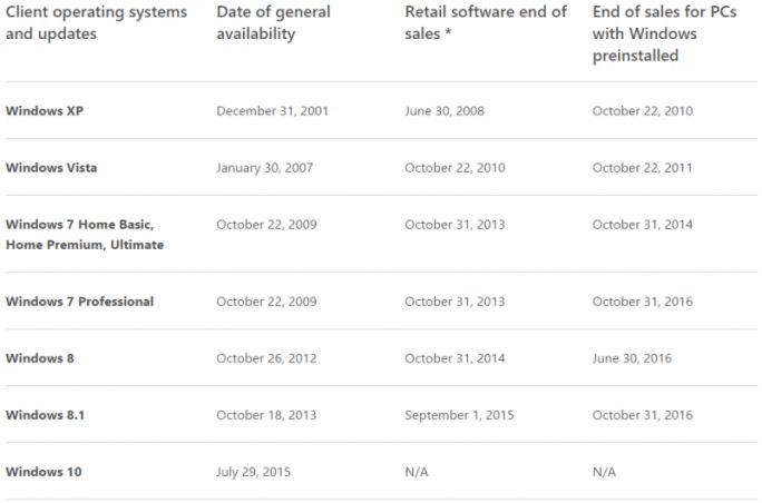 Microsoft Windows - Enddaten (Bild: Microsoft)