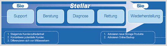 Stellar-Vorgerhensweise (Bild: Stellar Datenrettung)