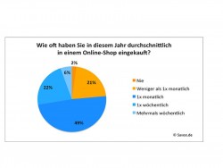 Wie oft shoppen Deutsche online? (Bild: Savoo.de)