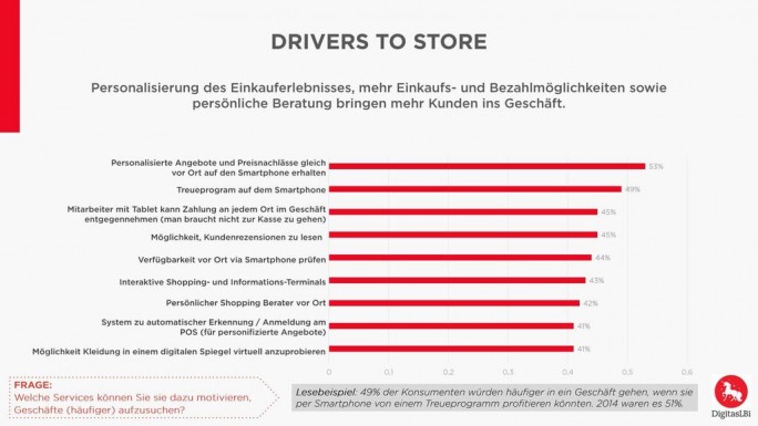 Drivers to Store (Bild: DigitasLBI)