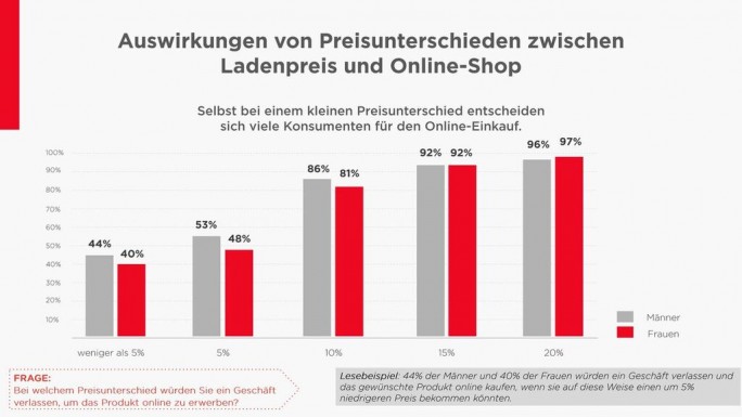 Einfluss derr Preisunterschiede