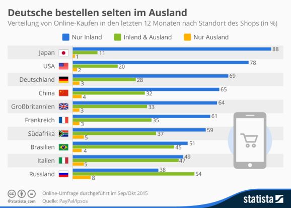 Onlineshoppimg im Ausland (Bild: Statista)