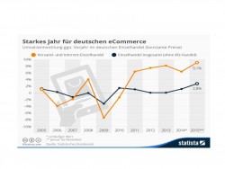 E-Commerce treibt Wirtschaft an (Bild: Statista)