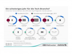 Hitech-Kaufabsichten 2016 (Bild: Statista)