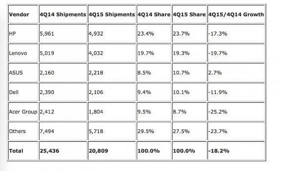 IDC Q4/15 nach Hersteller (Quelle IDC)