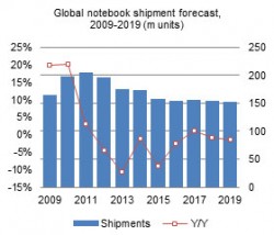 Global Notebook Shipment Forecast (Bild: Digitimes Research)