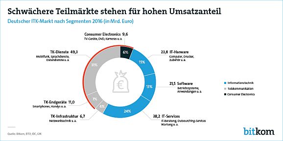 Bitkom: Umsatzbringende Teilbereiche (Quelle: Bitkom)