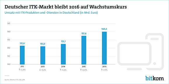 Deutscher ITK-Markt laut Bitkom (Bild: Bitkom)
