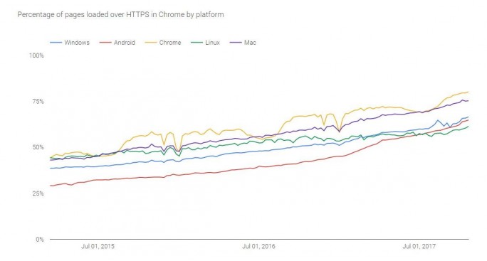 Der Anteil des verschlüsselten Traffics ist unter Chrome OS am höchsten (Bild: Google).