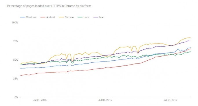Der Anteil des verschlüsselten Traffics ist unter Chrome OS am höchsten (Bild: Google). Der Anteil des verschlüsselten Traffics ist unter Chrome OS am höchsten (Bild: Google).