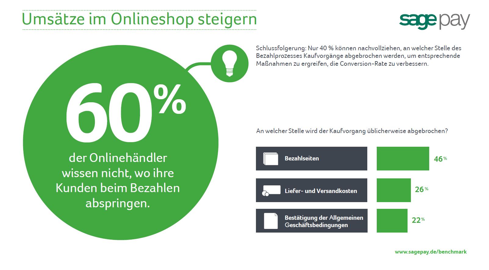 Deutsche Online-Shopper steigen häufig aus