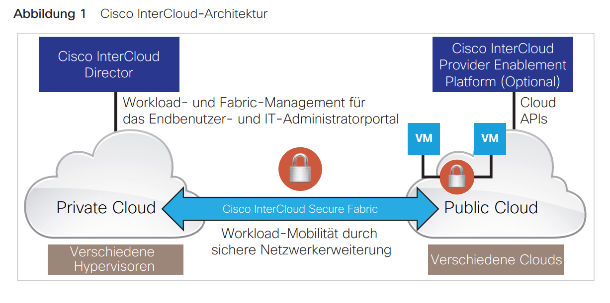 Cisco Intercloud verbindet Wolken
