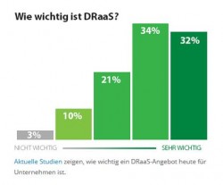 DRaaS-Wichtigkeit (Bild: Veeam)