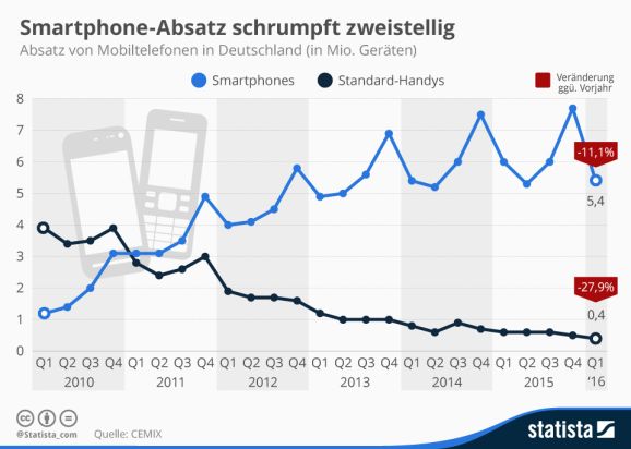 (Infografik: Statista)