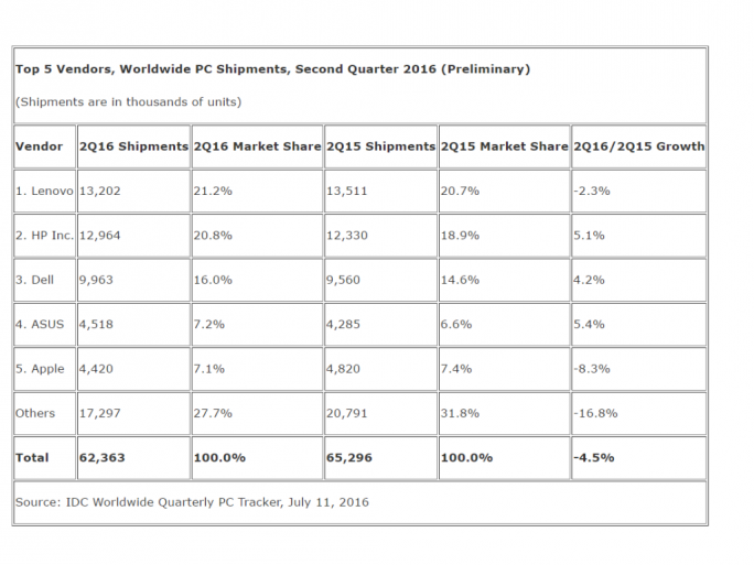 IDC-PC-Markt QII/16 (Tabelle: IDC)