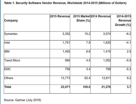 Marktverteilung Security 2015 (Tabelle: Gartzner)