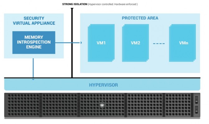 Die Verhaltensanalyse des HVI soll isoliert von den VMs Bedrohungen schon dann erkennen, bevor die in den virtuellen Rechnern ankommen (Grafiik: Butdefender)