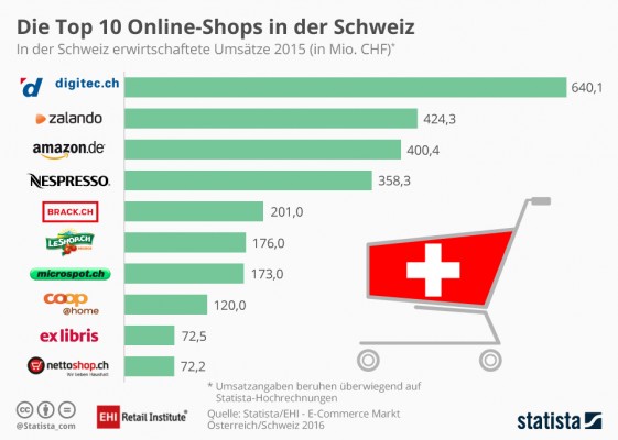 Online-shops Schweiz (Bild: Statista)