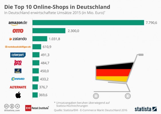 online-shops-de (Bild: Statista)