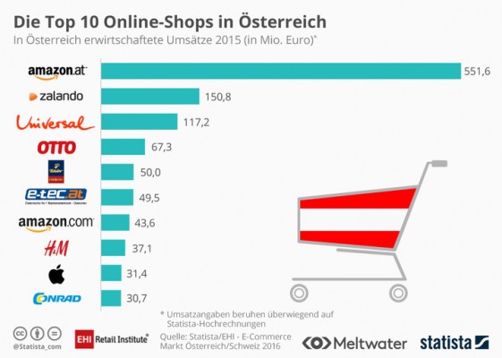 Onlineshops-Austria (Bild: Statista)