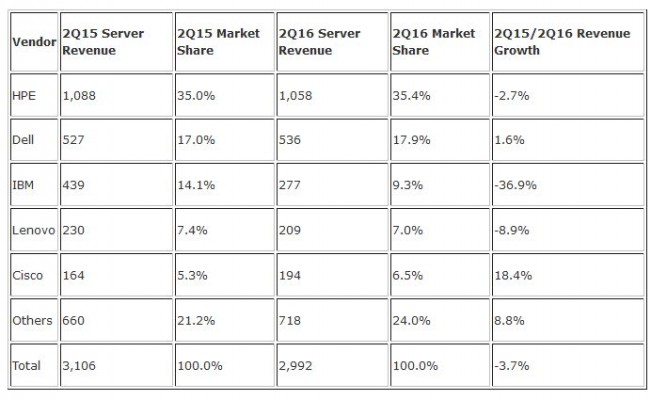 IDC-Serverzahlen Q2 2016 (Bild: IDC)