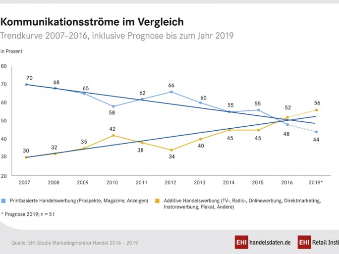 EHI-Marketing-Monitor 2016