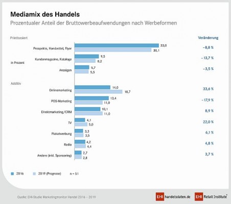 Marketing-Monitor 16: Mediamix (Quelle: EHI Marketingmonitor)