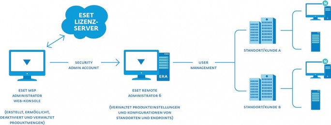 ESET-Lizenzen (Bild: ESET)