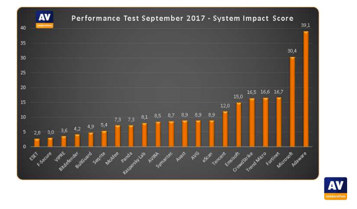 Antivirus-Lösungen im Test: Microsoft Defender kostet am meisten Performance